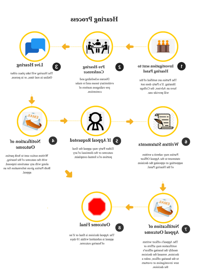 hearing process flow chart